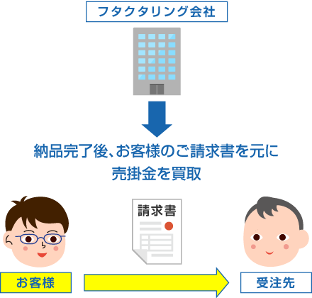 通常の一般的なファクタリング